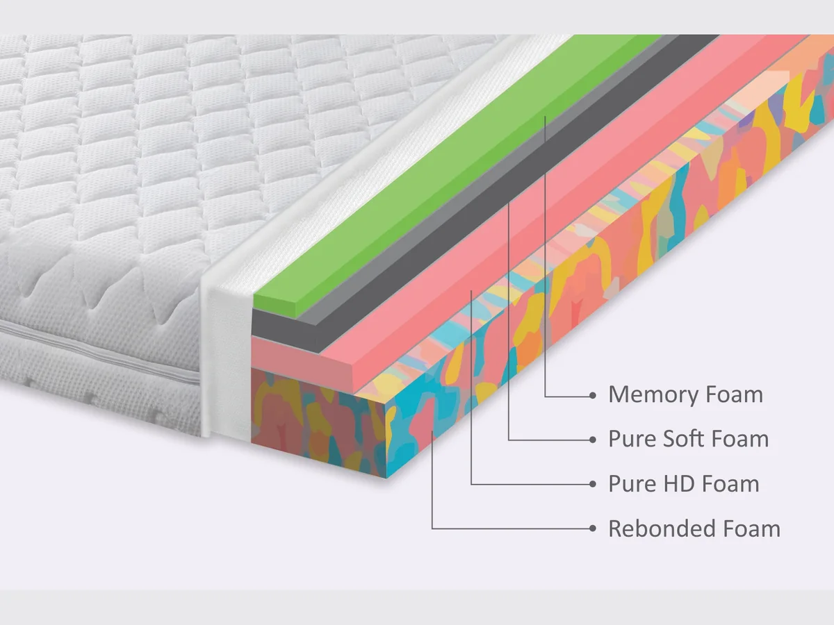 Cut-away of a SLEEPKRAFT mattress showing memory foam, soft foam, HD foam and rebonded foam layers